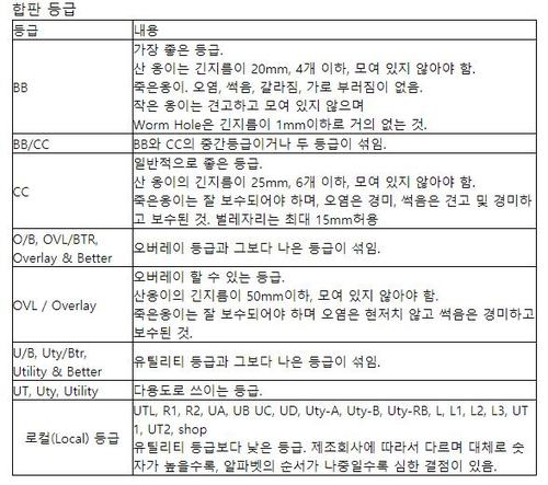 합판(동남아)A급